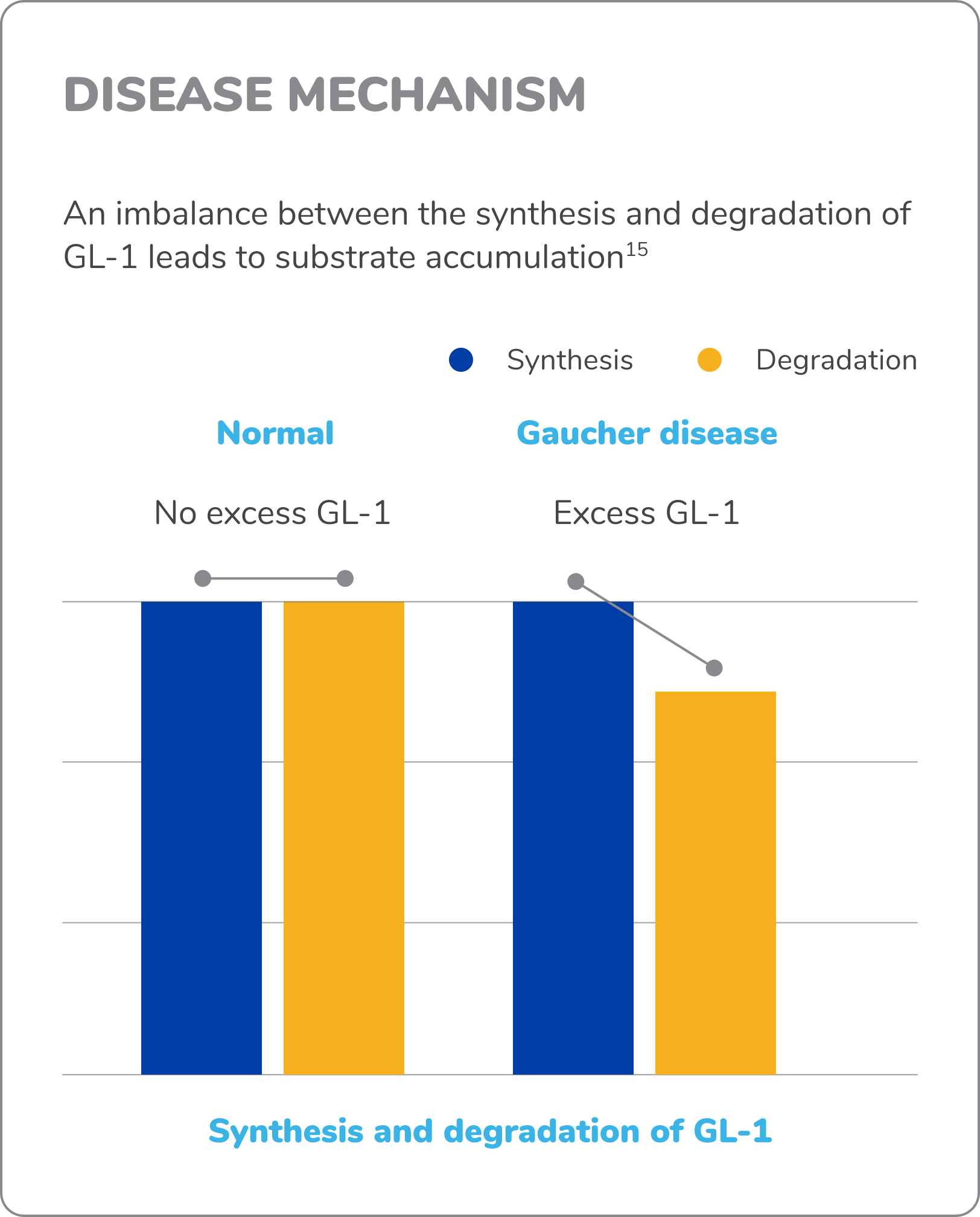 Chart demonstrating that an imbalance between the synthesis and degradation of GL-1 leads to substrate accumulation in Gaucher disease.