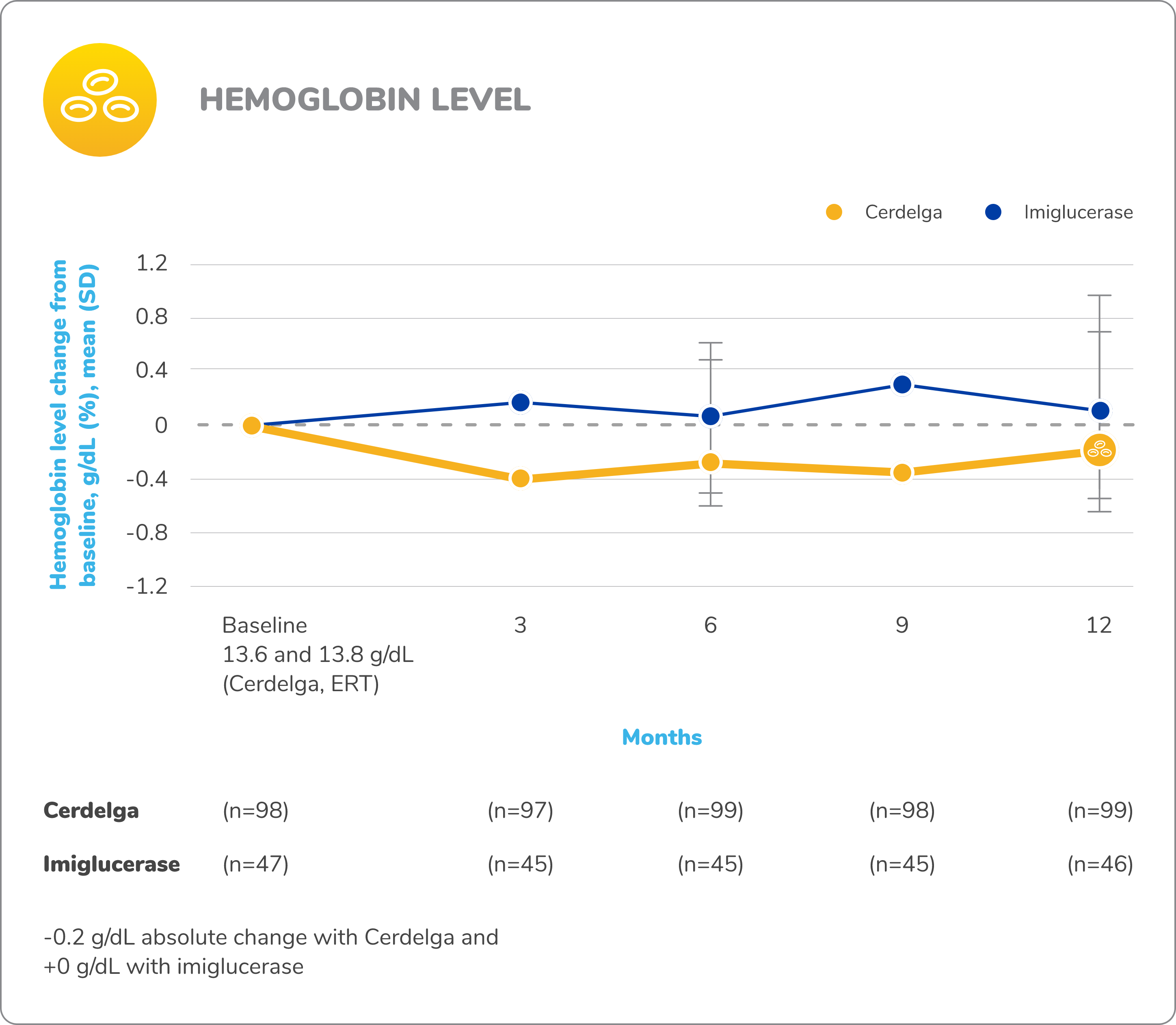 Line graph demonstrating the change in mean hemoglobin levels from baseline for patients who received CERDELGA® (eliglustat) (n=71) versus imiglucerase (n=39) in the ENCORE study of switch patients.