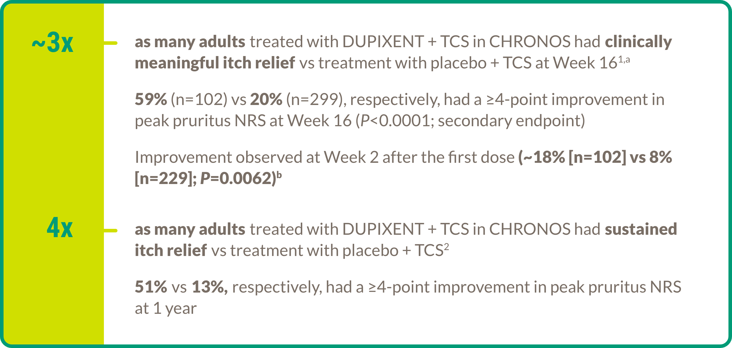 Visual demonstrating the itch data for adults treated with DUPIXENT® (dupilumab) + TCS versus placebo + TCS (n = 299) in CHRONOS.