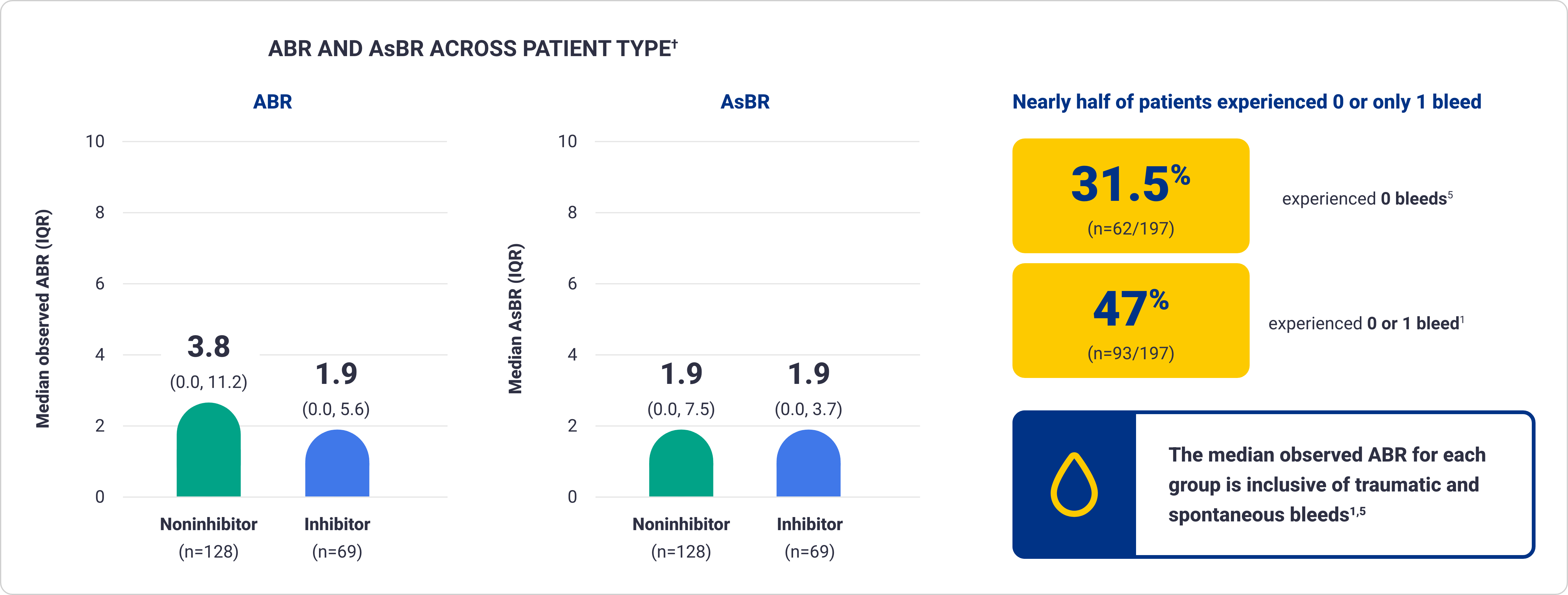 Comparison bar graphs showing bleed rates of Qfitlia observed across subgroups in ATLAS-OLE and text callout highlighting "The median observed ABR for each group is inclusive of traumatic and spontaneous bleeds".