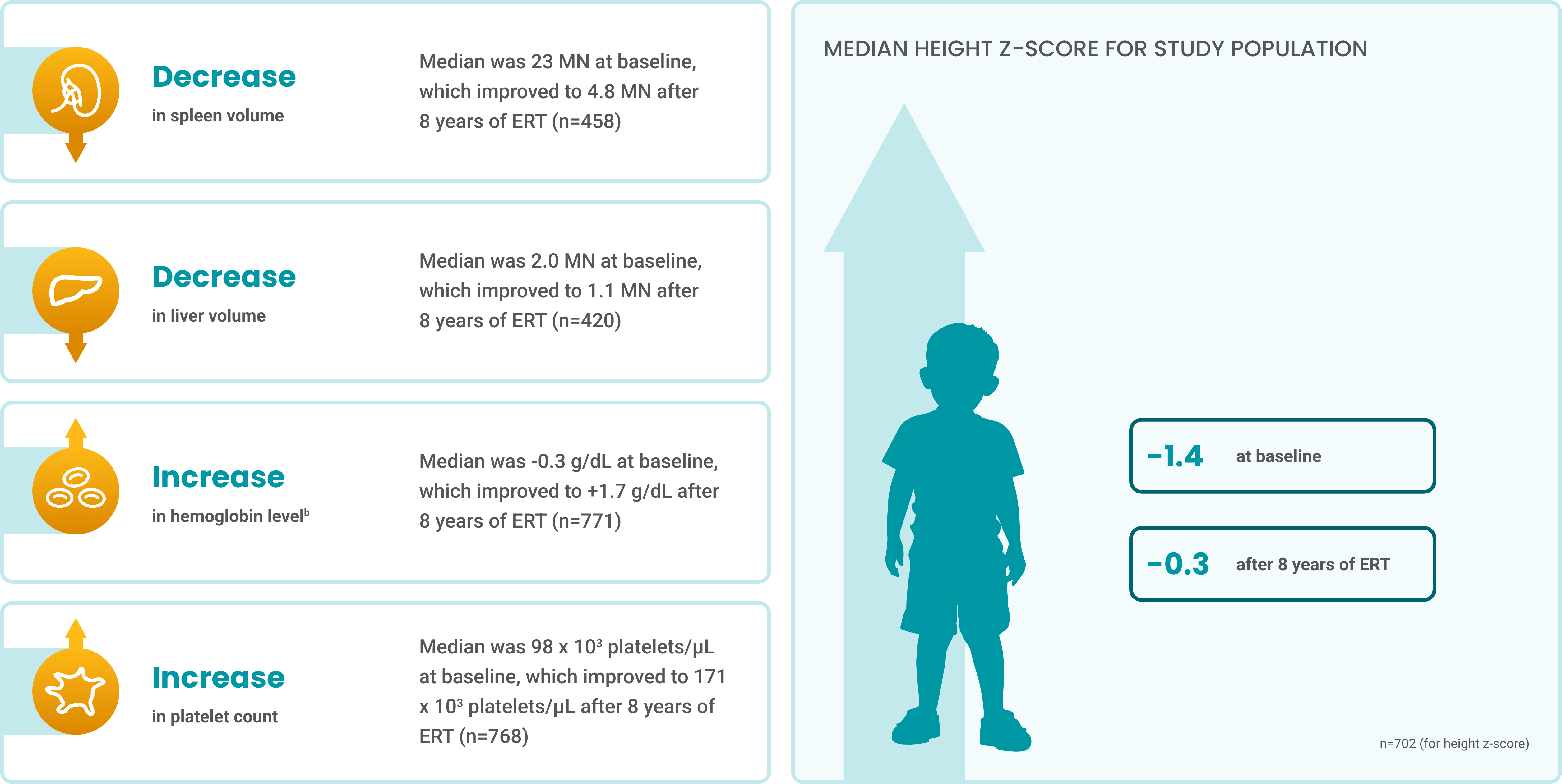 Illustration showing a pediatric patient next to an arrow demonstrating the median height z-score for the study population.