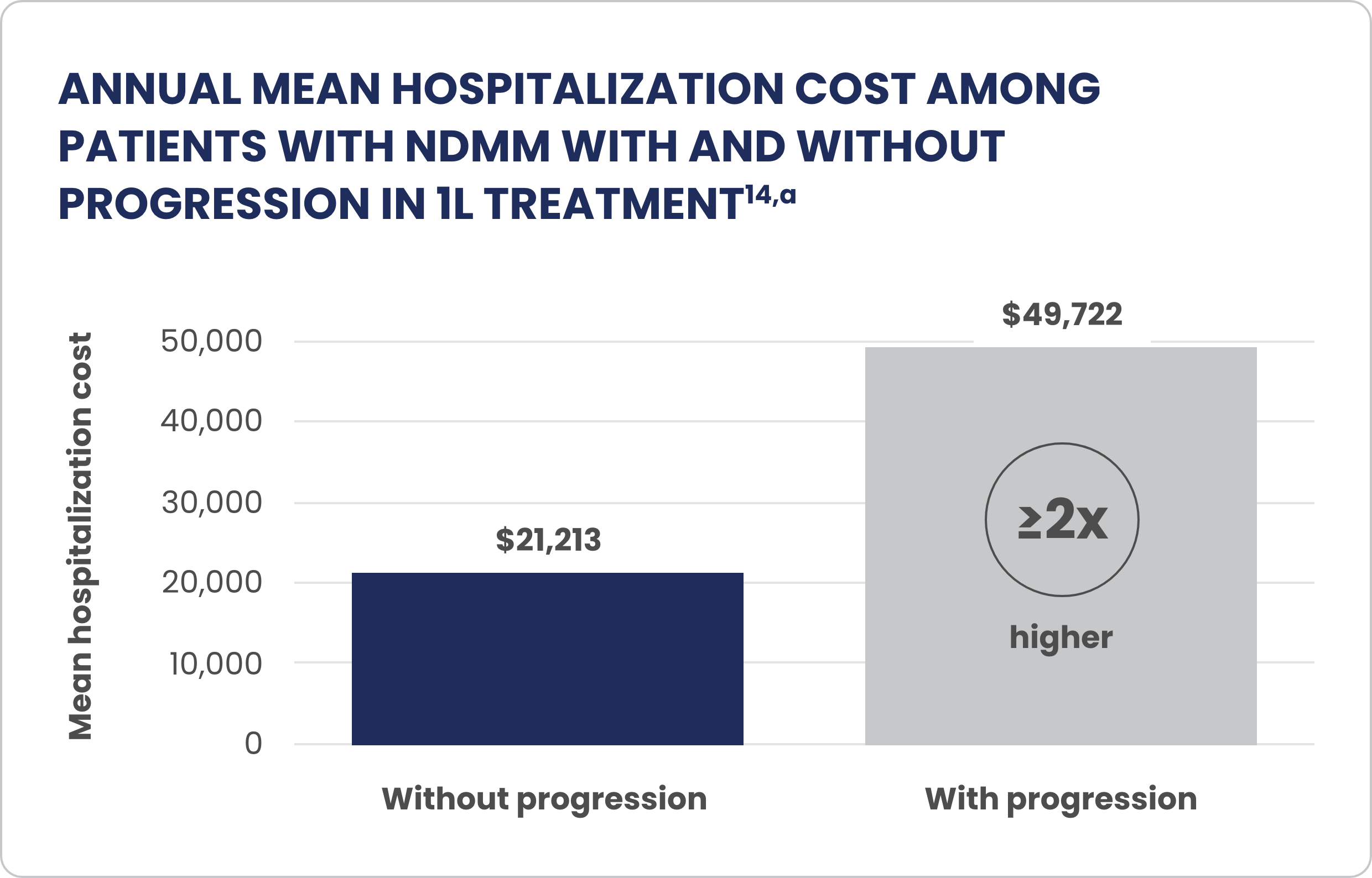Chart demonstrating the annual mean hospitalization cost among patients with NDMM with and without progression in 1L treatment.