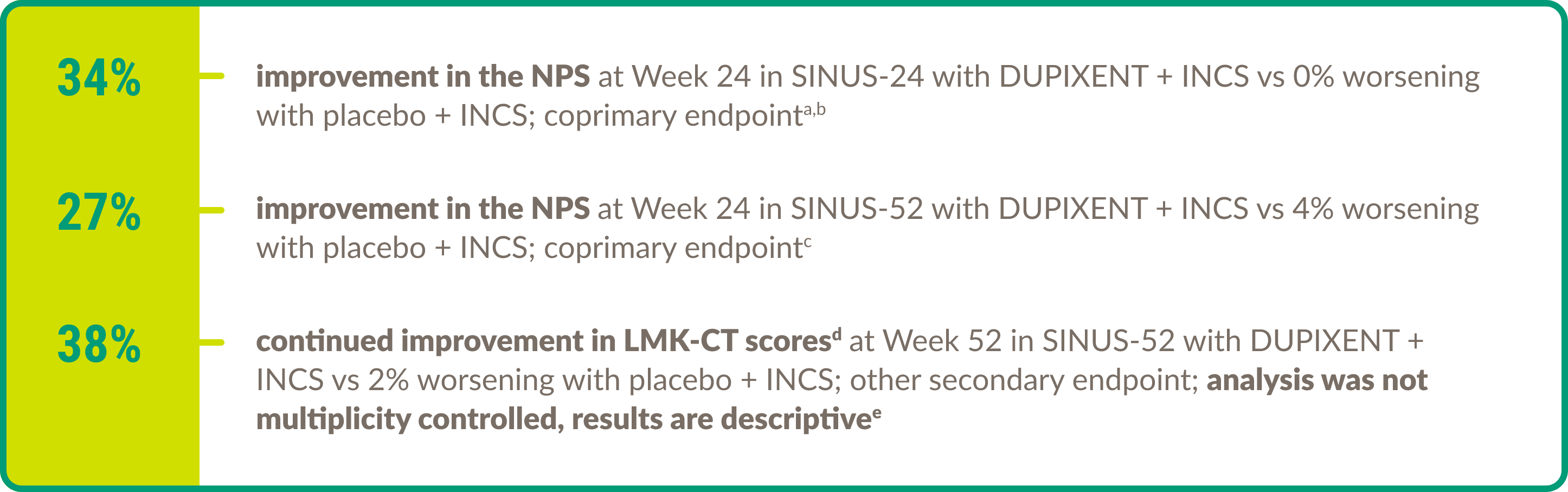 Visual demonstrating improvement in nasal polyp burden and sinus opacification (as measured by LMK-CT) for adult patients treated with DUPIXENT® (DUPILUMAB) across CRSwNP clinical trials.