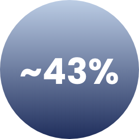 Icon of ~43%. 