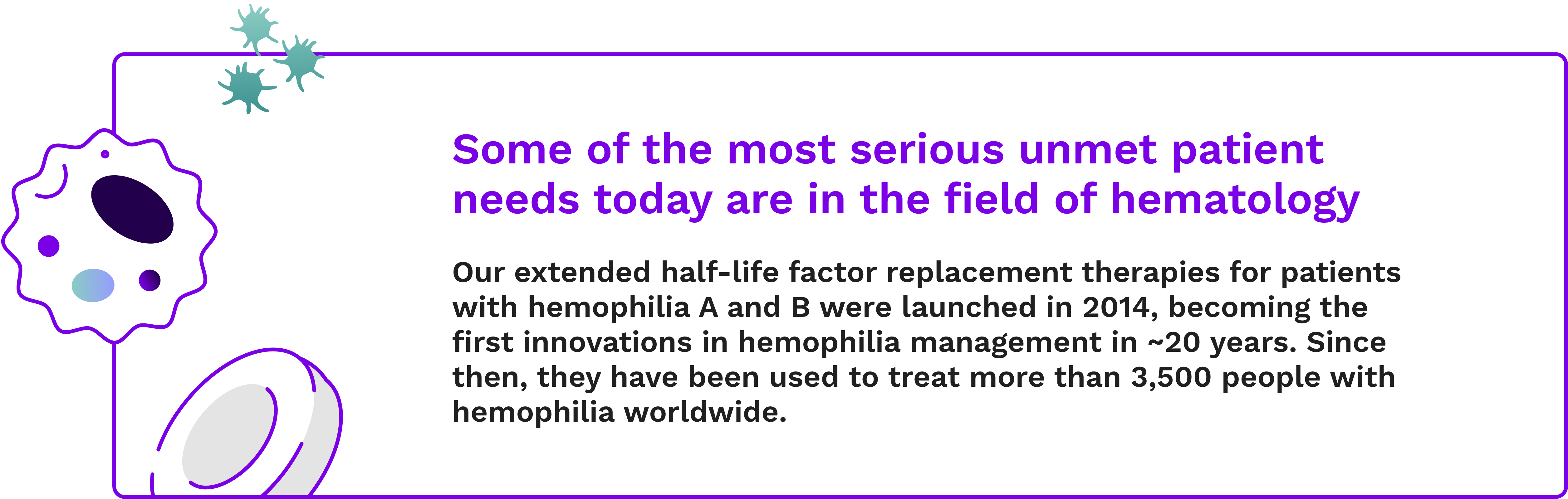 A text callout highlighting some of the most serious unmet patient needs today are in the field of hematology; Our extended half-life factor replacement therapies for patients with hemophilia A and B were launched in 2014, becoming the first innovations in hemophilia management in ~20 years. Since then, they have been used to treat more than 3,500 people with hemophilia worldwide.   