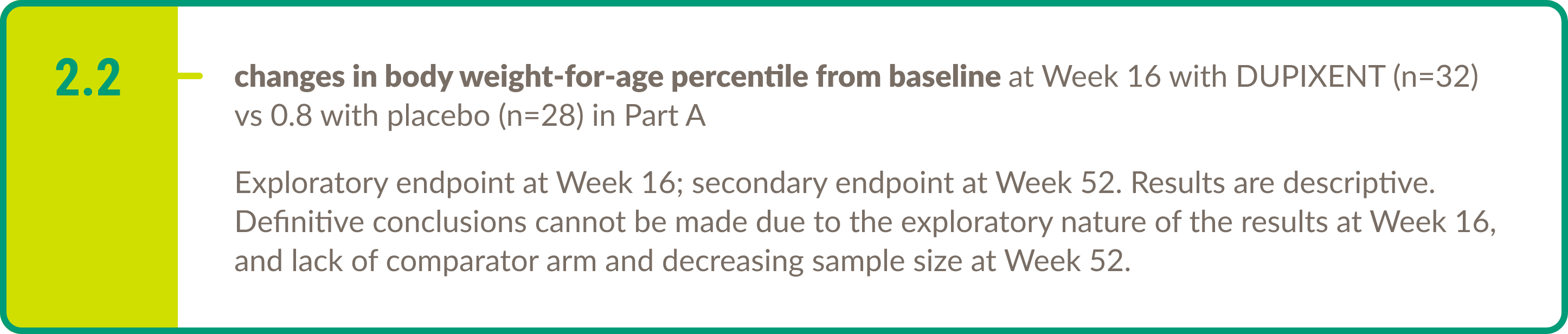 Text callout highlighting 2.2 increase in body weight-for-age percentile from baseline at Week 16 with DUPIXENT® (dupilumab) (n=32) vs 0.8 with placebo (n=28) in Part A. 
