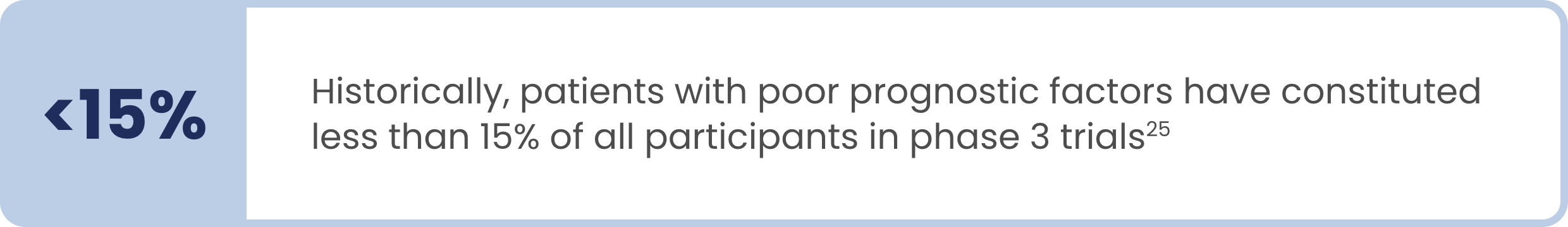 Text callout highlighting historically, patients with poor prognostic factors have constituted less than 15% of all participants in phase 3 trials. 