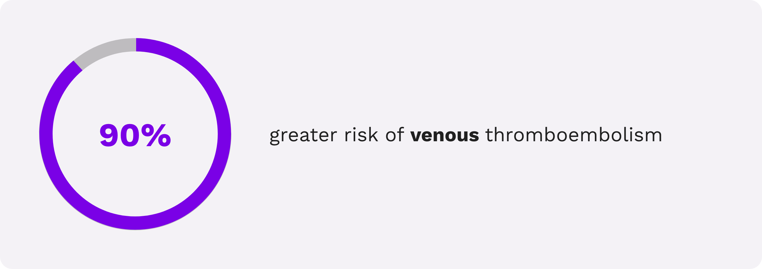 Call out indicating 90% greater risk of venous thromboembolism. 