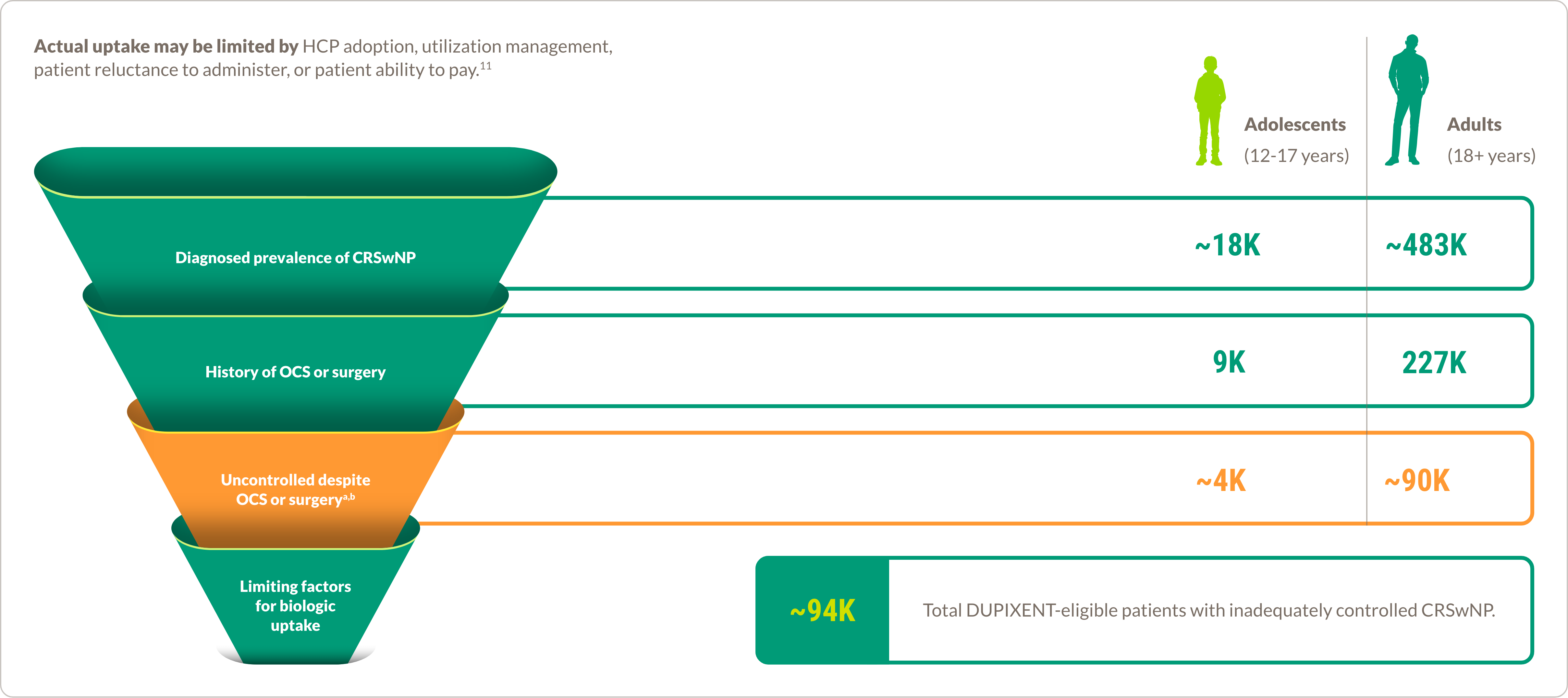 United States population funnel demonstrating  there are ~91,000 to 114,000 total DUPIXENT®  (dupilumab)-eligible patients with EoE who are  unresponsive to proton pump inhibitors.