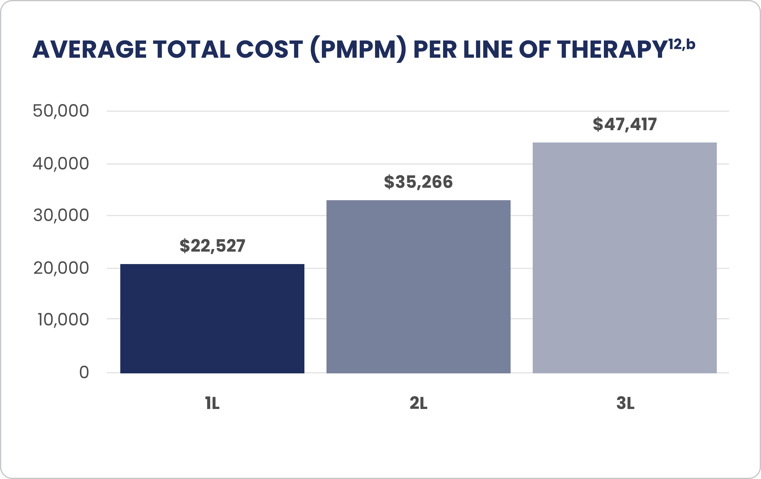 Chart demonstrating the average total cost per member per month (PMPM) per line of therapy: 1L, $22,527; 2L, $35,266; 3L, $47,417.