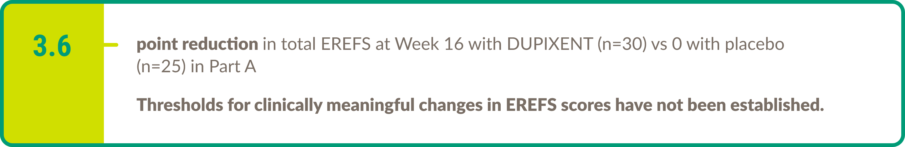 Text callout highlighting 3.6-point reduction in total EREFS at Week 16 with DUPIXENT® (dupilumab) (n=30) vs 0 with placebo (n=25) in Part A. 