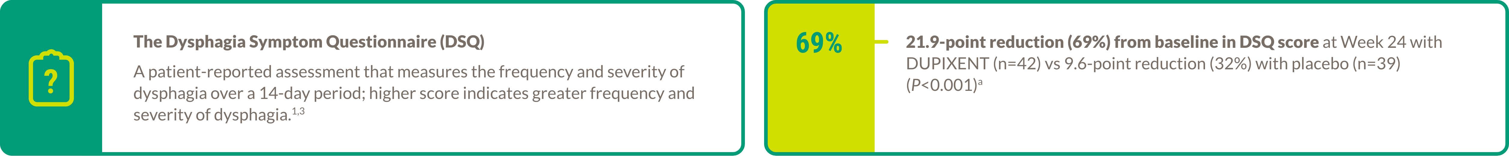 Text callout highlighting 69% reduction in DSQ scores at Week 24 with DUPIXENT® (DUPILUMAB) (n=42) vs 32% with placebo (n=39) in Part A (P<0.001).