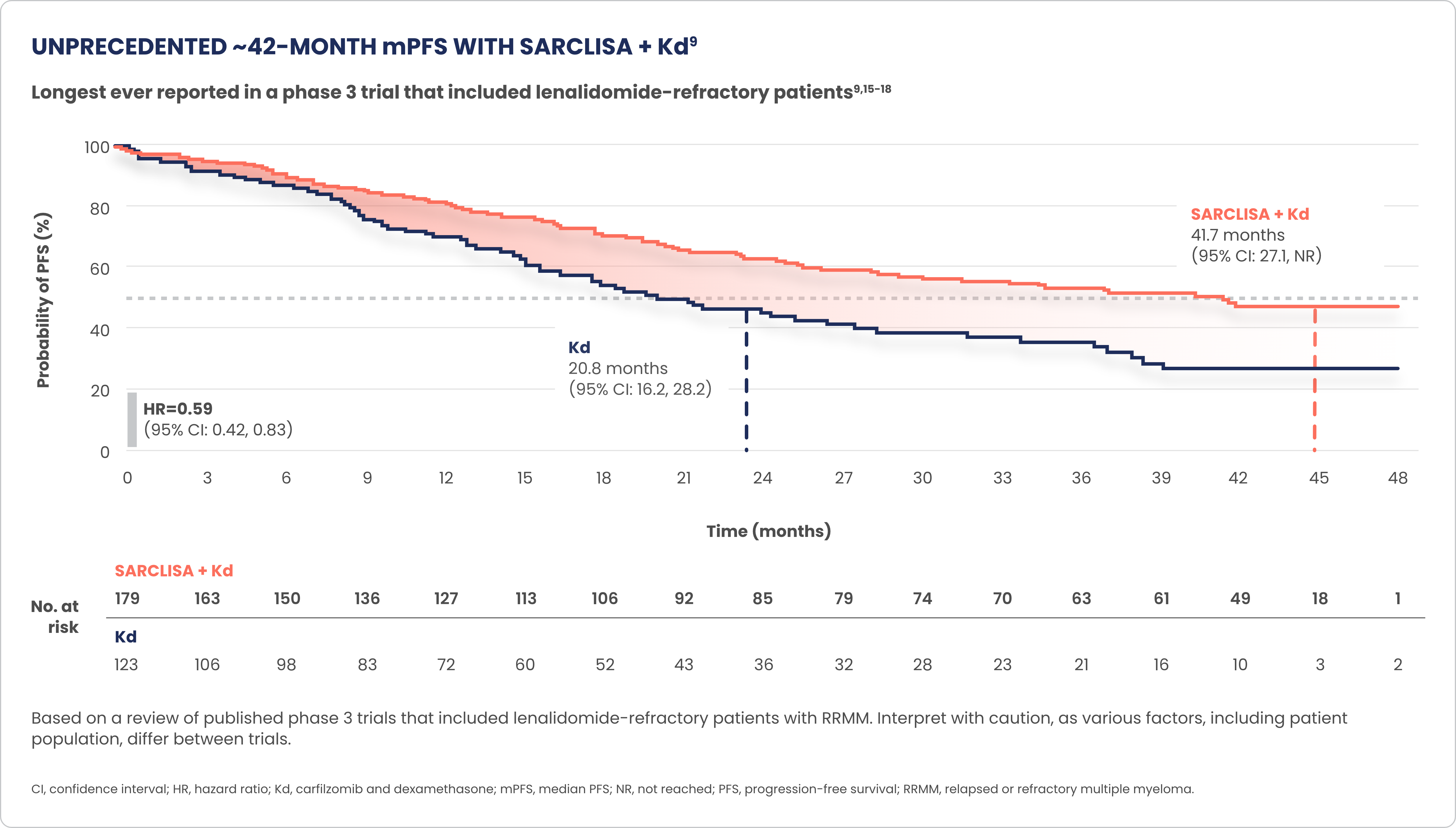 Kaplan-Meyer chart of unprecedented, modified progression-free survival.