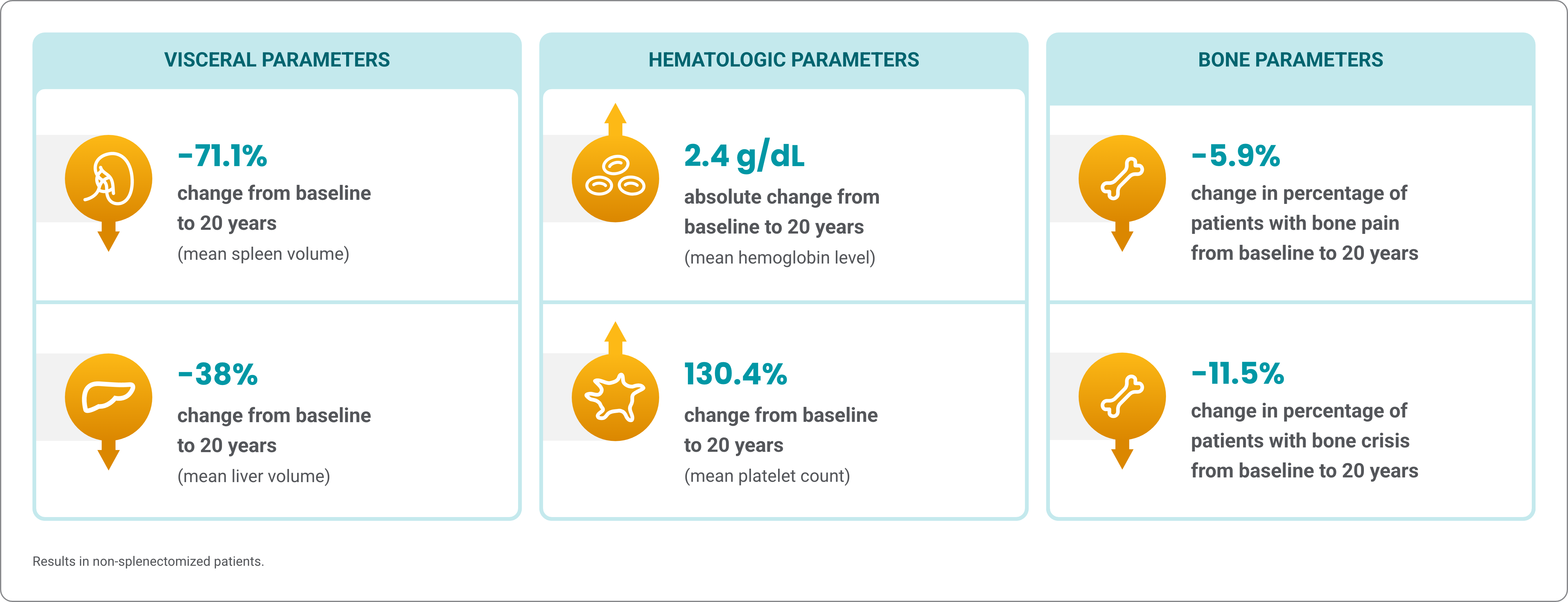Infographic highlighting improvements in visceral, hematologic, and bone parameters over 20 years on Cerezyme. 
