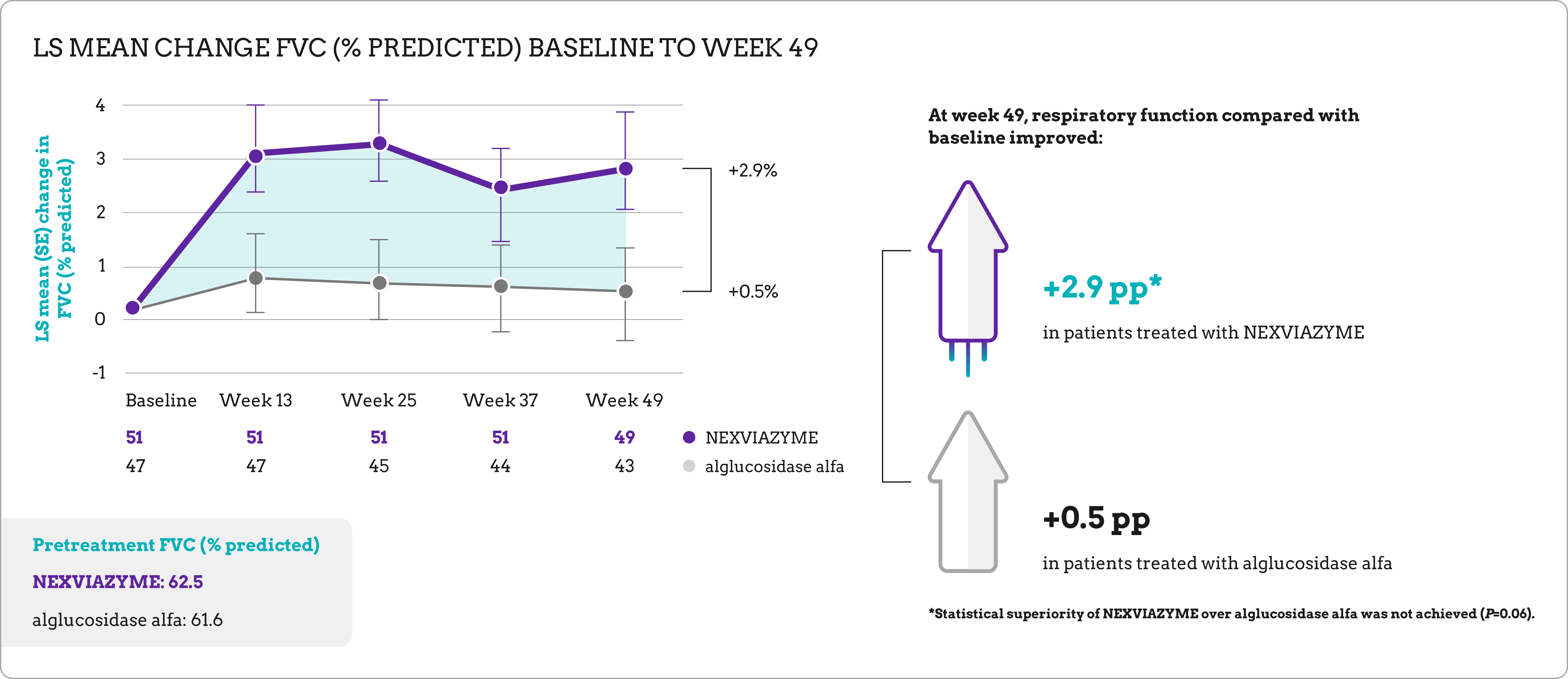 Line graph showing changes in forced vital capacity (FVC) levels (% predicted) from baseline to week 49 for NEXVIAZYME® (avalglucosidase alfa-ngpt) versus alglucosidase alfa (COMET trial).