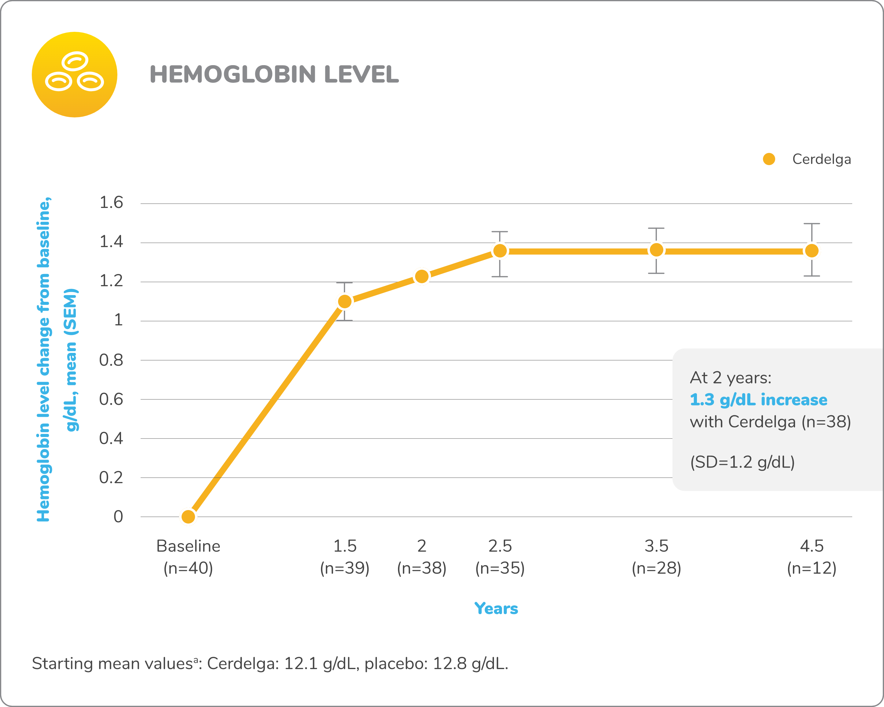 Line graph demonstrating the improvement in mean hemoglobin levels from baseline for patients who received CERDELGA® (n=40 at baseline) in the open-label extension phase of the ENGAGE study in treatment-naïve patients.