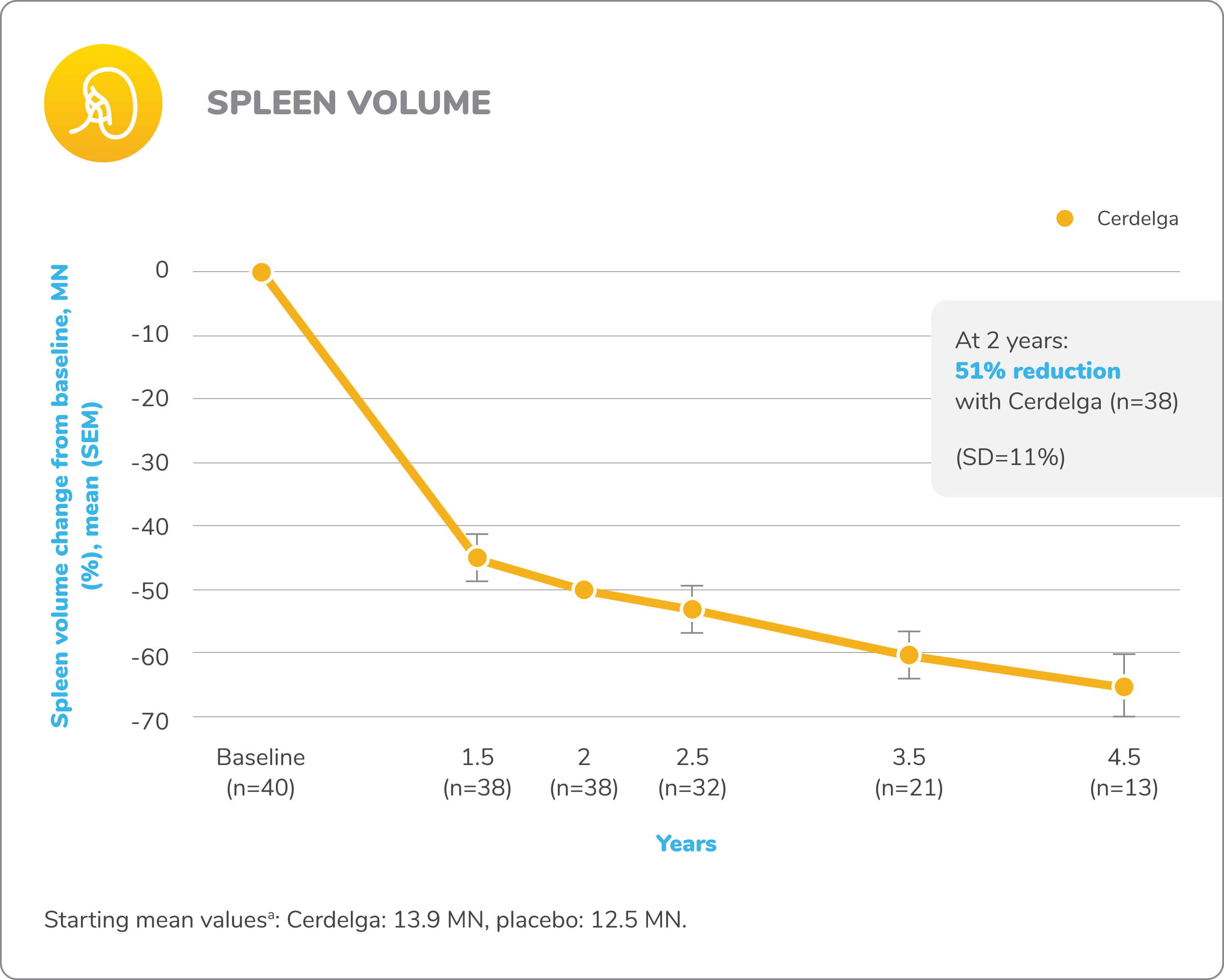 Line graph demonstrating the reduction in mean spleen volume from baseline for the CERDELGA® (eliglustat) arm (n=20) in the open-label extension phase of the ENGAGE study in treatment-naïve patients.