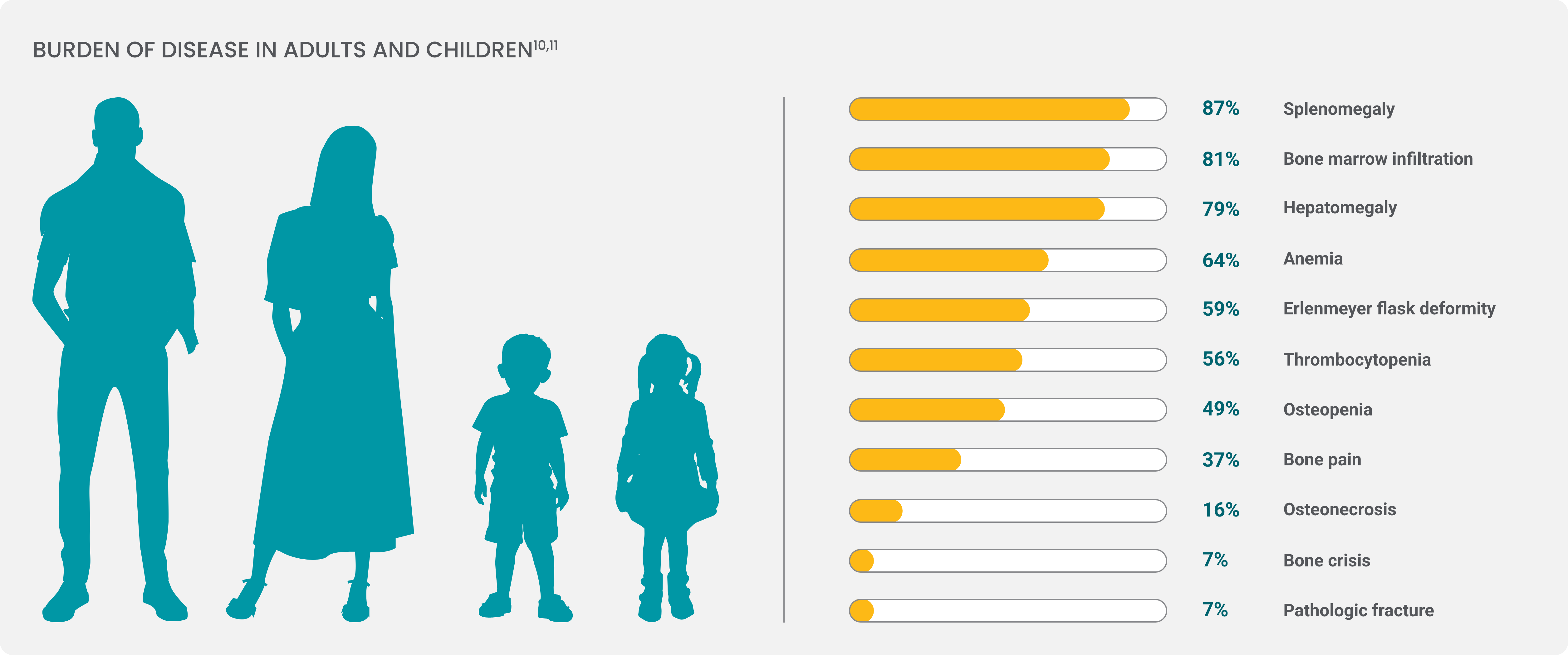 Illustration of adults and children next to a table of the most prevalent multisystemic manifestations of Gaucher disease type 1. 
