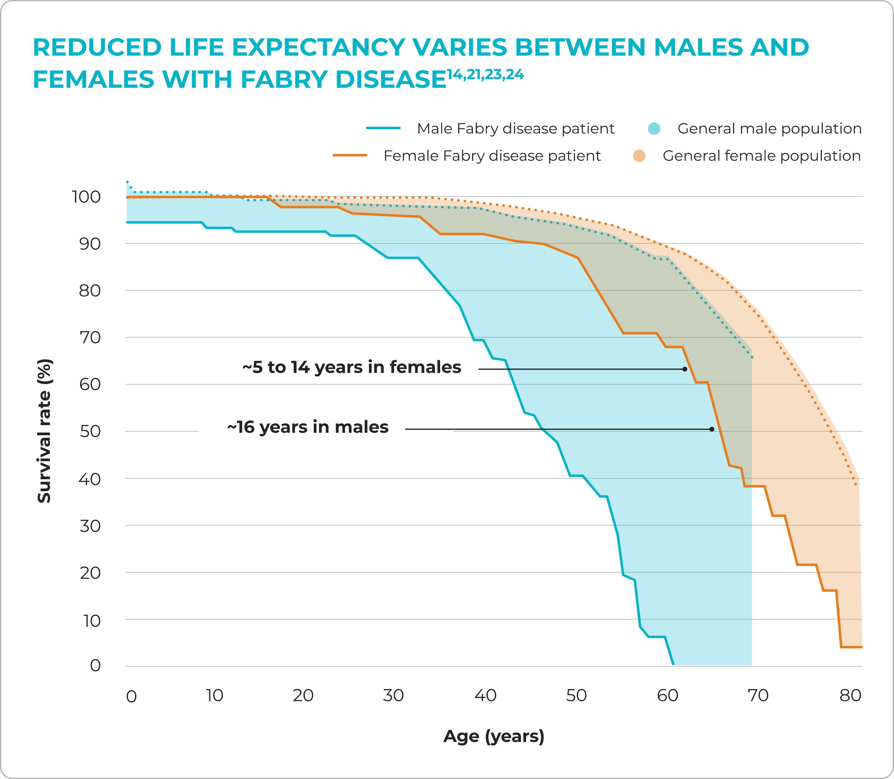 Chart comparing life expectancy of female and male patients with Fabry disease.