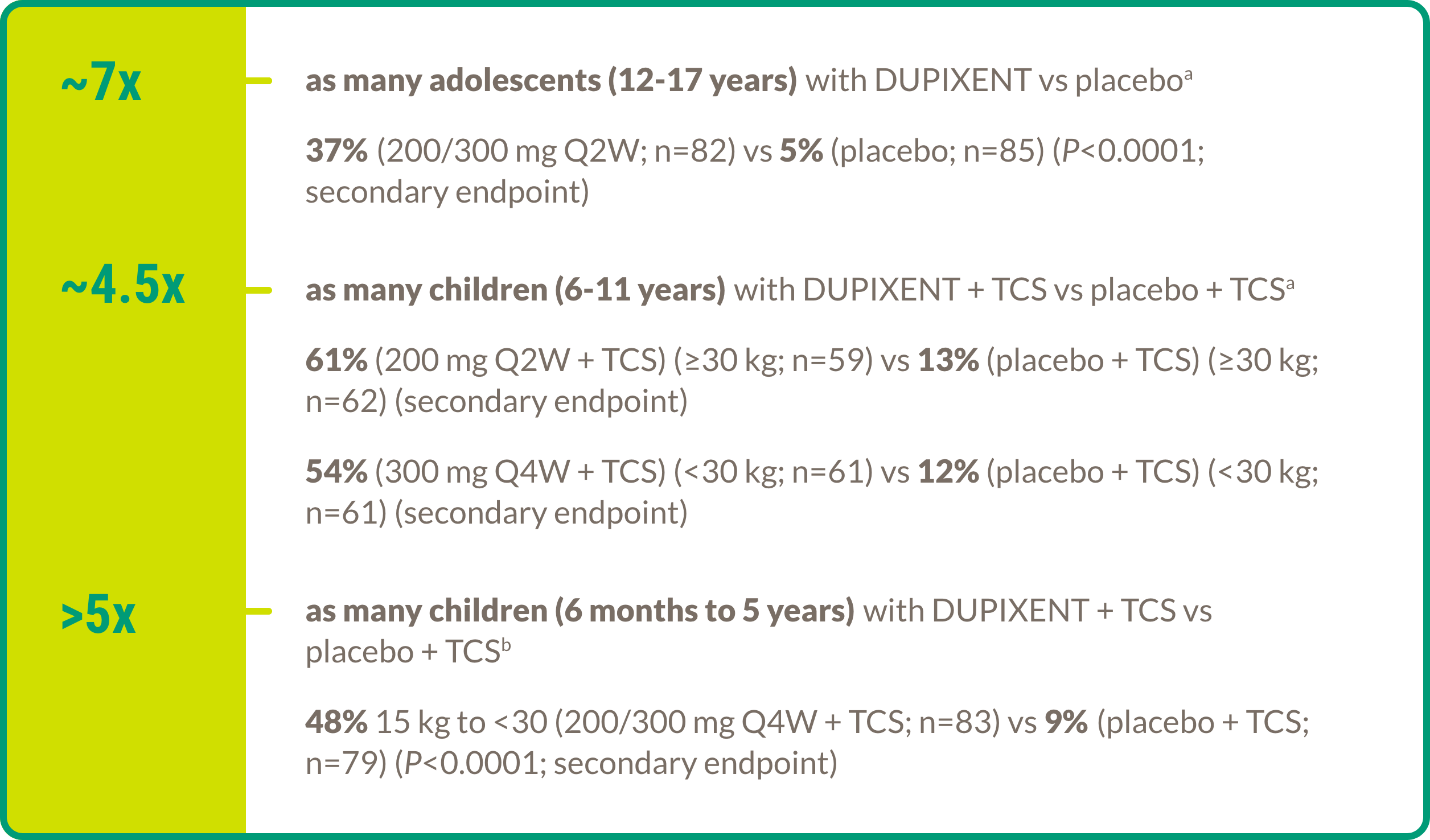 Visual demonstrating the itch relief for adolescent and pediatric patients treated with DUPIXENT® (dupilumab) versus placebo.