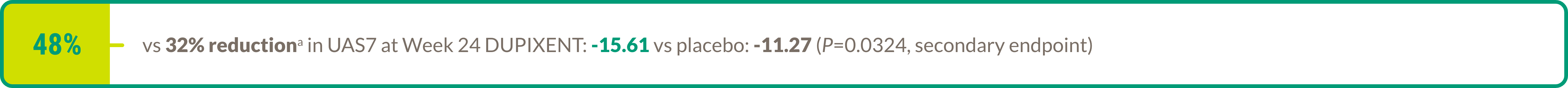 A text callout highlighting 48 percent vs 32 percent reduction in UAS7 at Week 24 DUPIXENT: -15.61 vs placebo: -11.27 (P=0.0324, secondary endpoint).