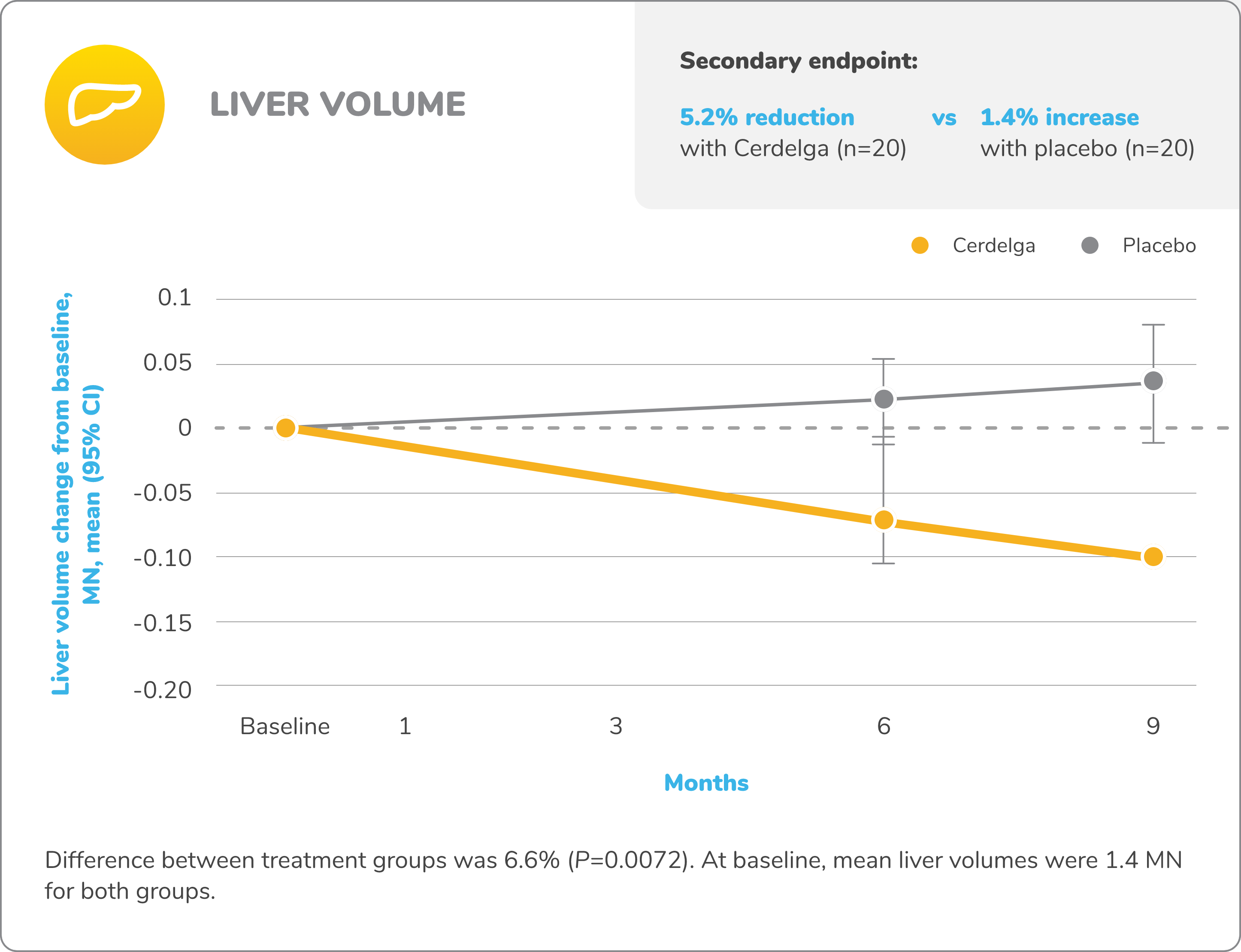 Line graph demonstrating the reduction in mean liver volume from baseline for patients who received CERDELGA® (eliglustat) (n=20) versus placebo (n=20) in the ENGAGE study of treatment-naïve patients.