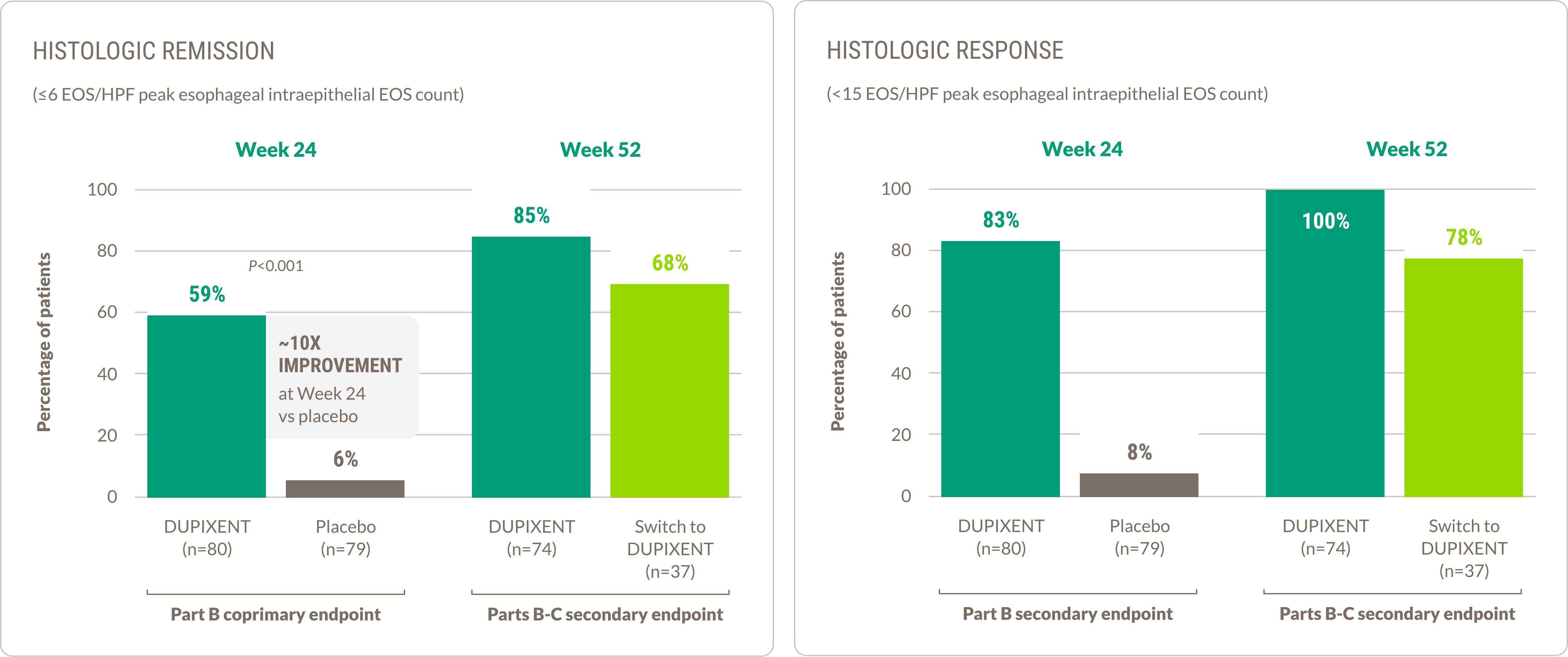 Text callout highlighting ~60 percent of patients achieved histologic remission at Week 24 with DUPIXENT® (dupilumab) (n=42) vs 5% with placebo (n=39) in Part A (P<0.001).