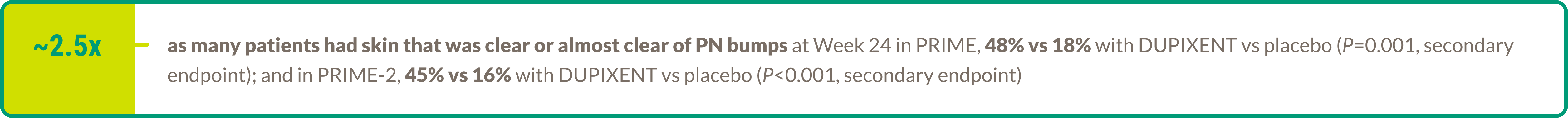 Text callout highlighting ~2.5x as many patients had skin that was clear or almost clear of PN bumps at Week 24 in PRIME, 48% vs 18% with DUPIXENT® (dupilumab) vs placebo (P=0.001, secondary endpoint); and in PRIME-2, 45% vs 16% with DUPIXENT® (dupilumab) vs placebo (P<0.001, secondary endpoint).
