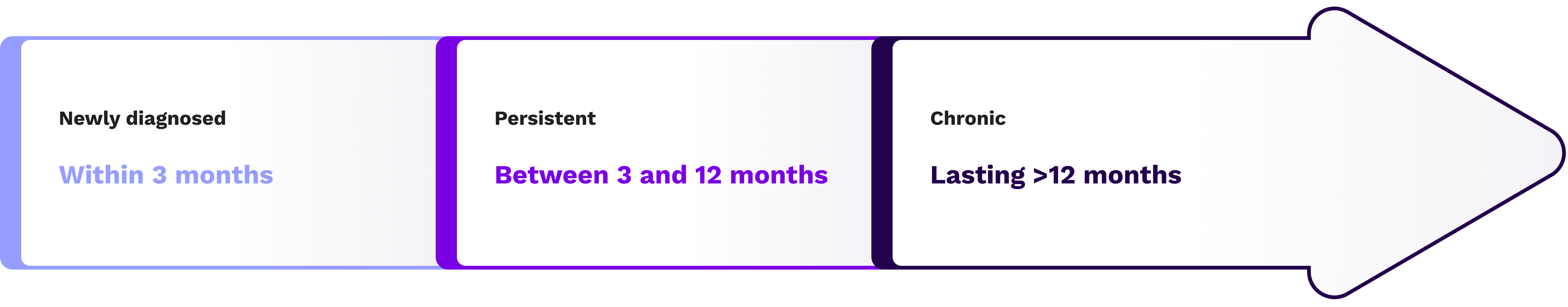 Graphic demonstrating the 3 distinct disease phases after diagnosis of ITP: newly diagnosed, persistent, chronic. 