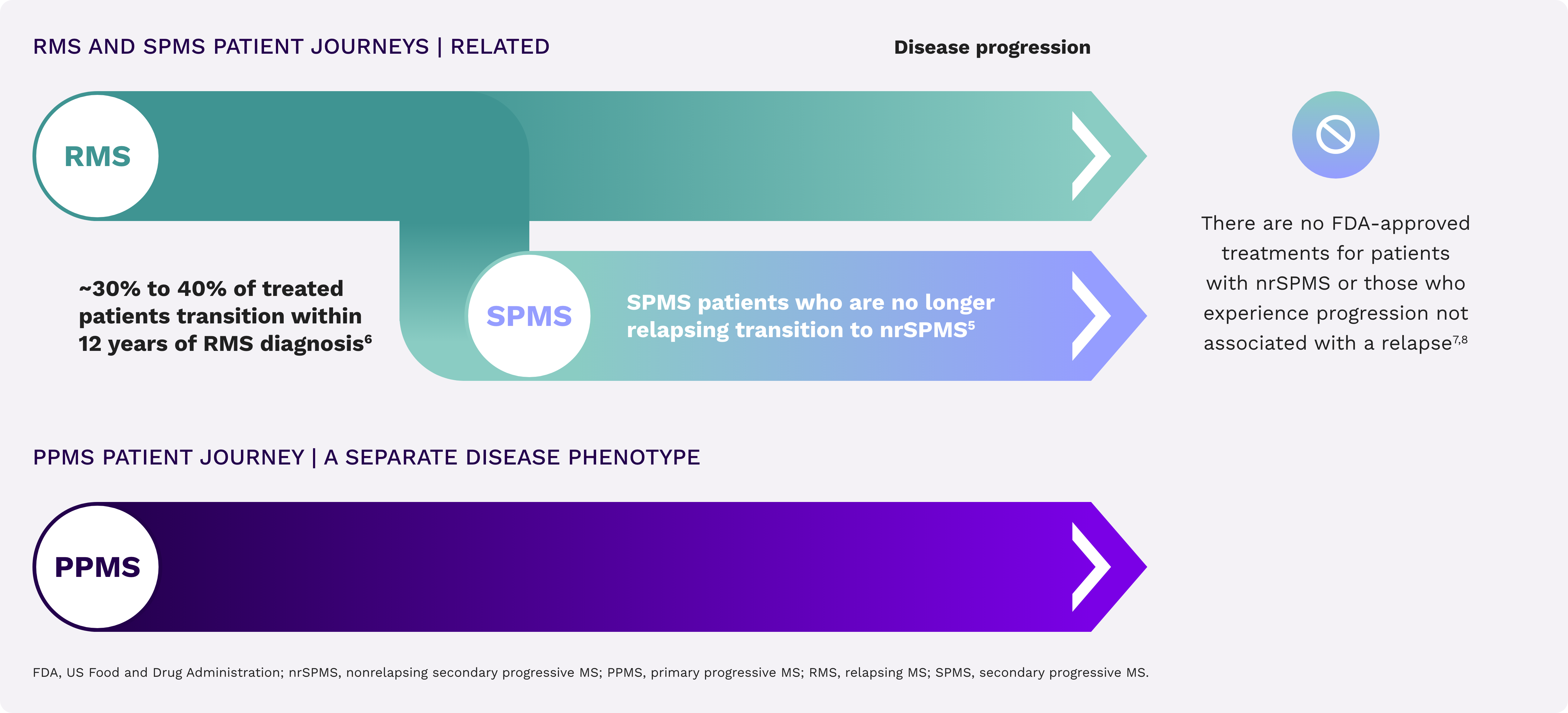 A Flowchart illustration highlighting the disease progression of RMS, SPMS, and PPMS. 