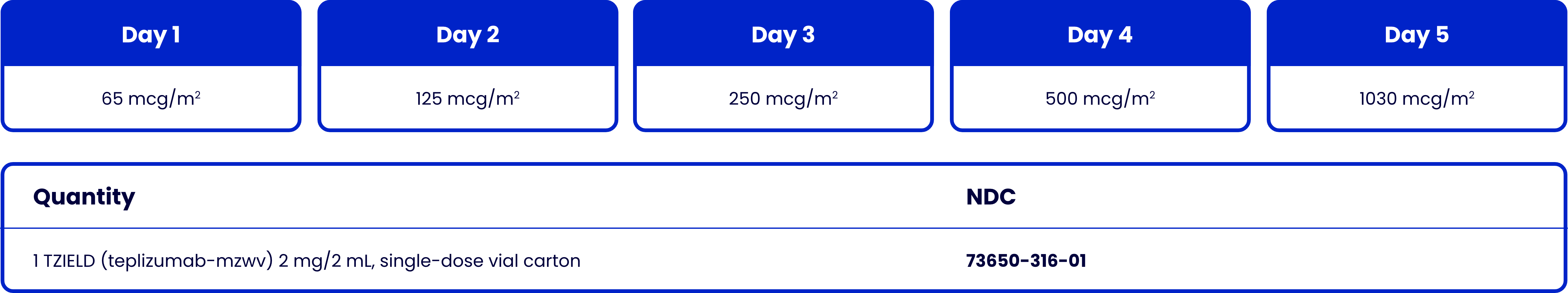 Visual guide highlighting TZIELD dosing scenarios.    