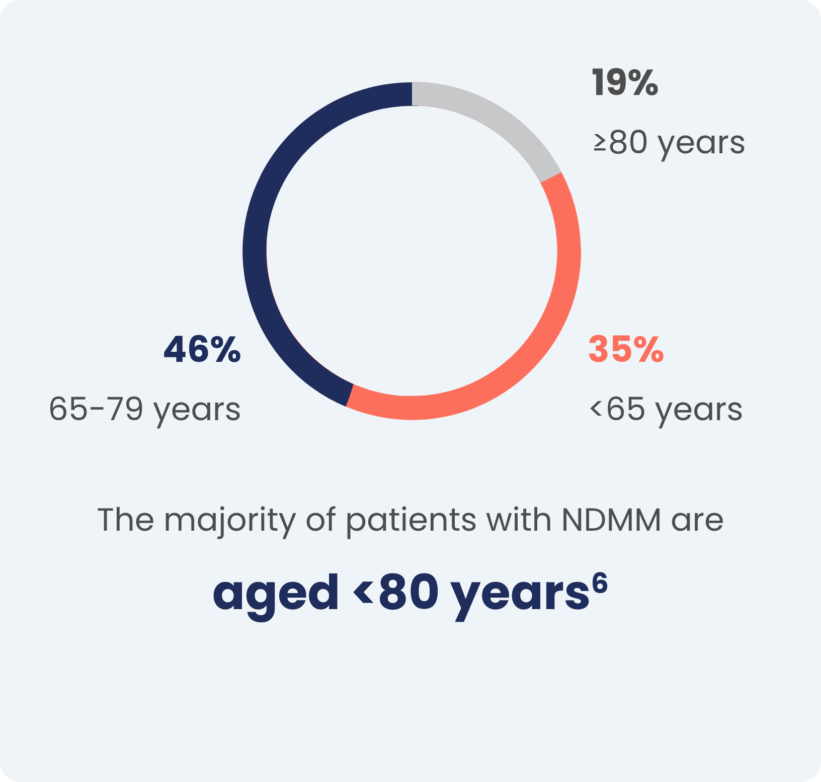 Pie chart demonstrating the majority of patients with NDMM are aged <80 years.