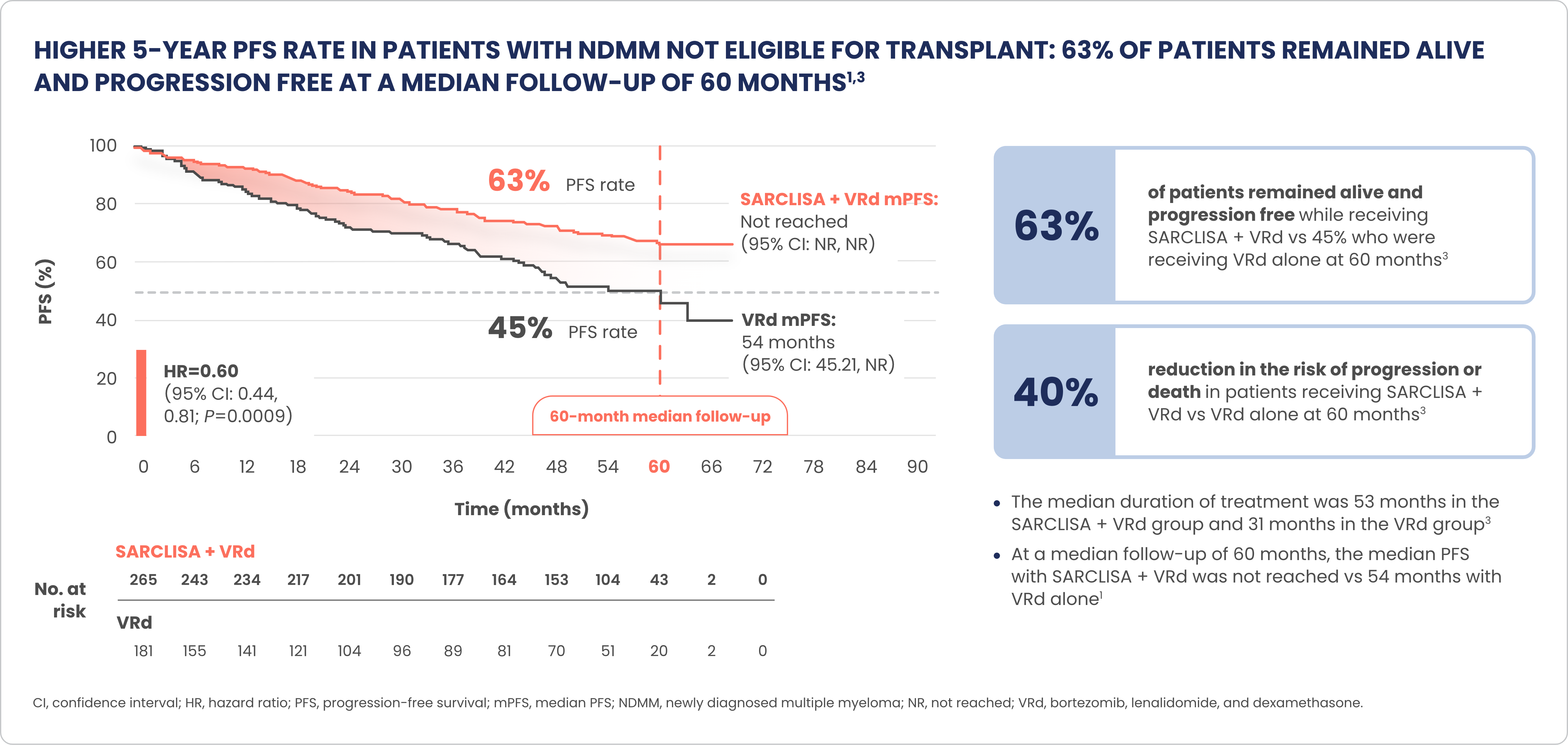 Line graph demonstrating a higher 5-year PFS rate in patients treated with SARCLISA + VRd with NDMM not eligible for transplant: 63% of patients remained alive and progression free at a median follow-up of 60 months. 
