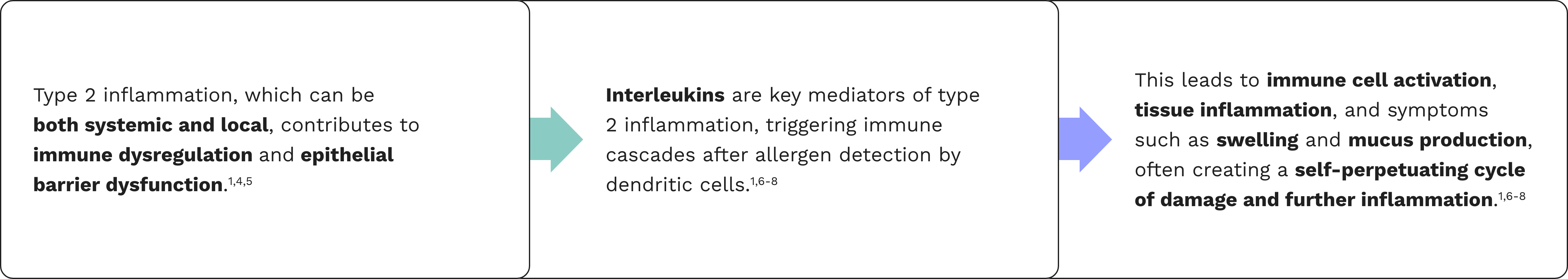 Graphic outlining the stages of immune-related inflammatory diseases.