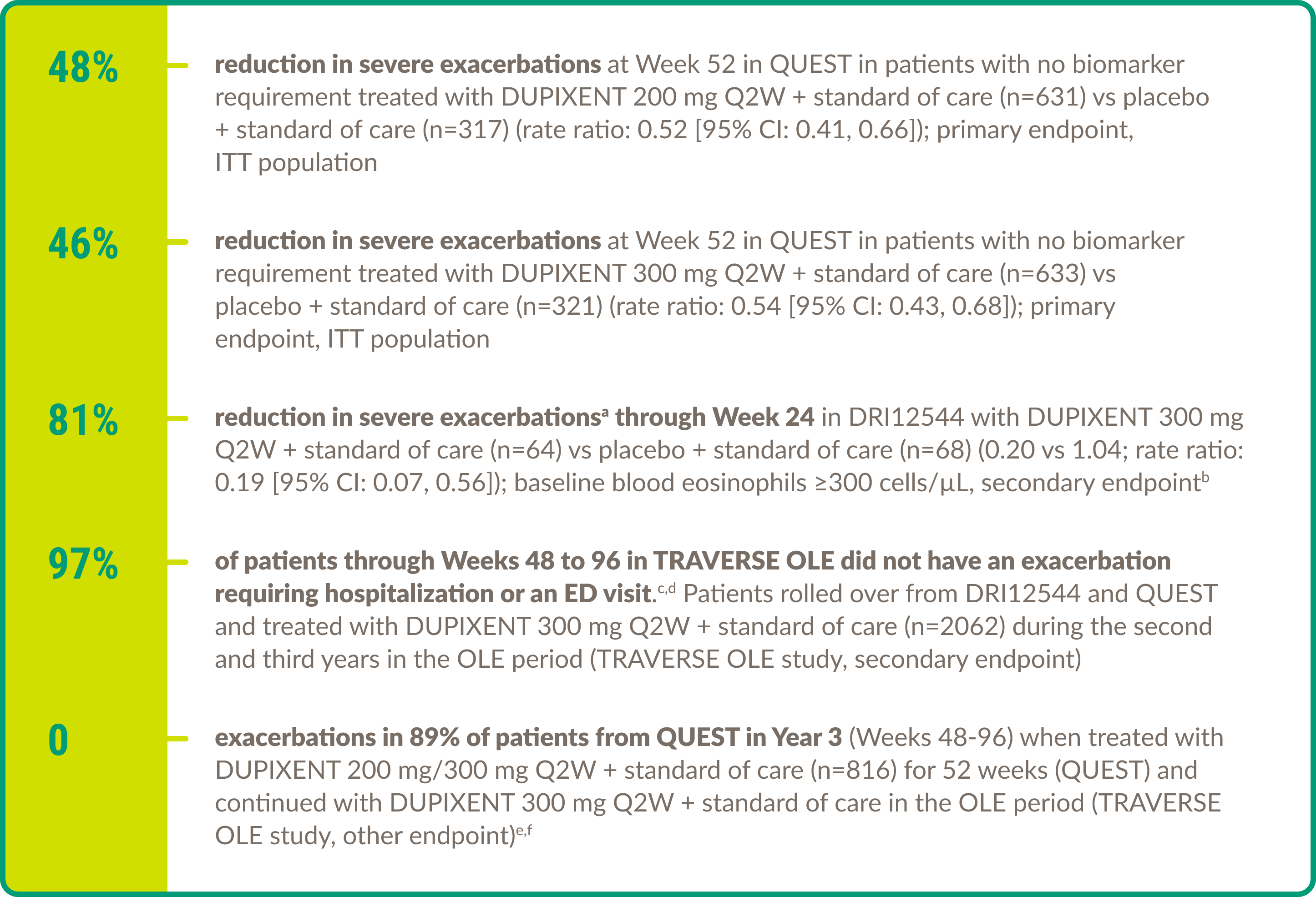 Visual demonstrating the reduction in severe exacerbations for adults treated with DUPIXENT® (dupilumab) across asthma clinical trials.