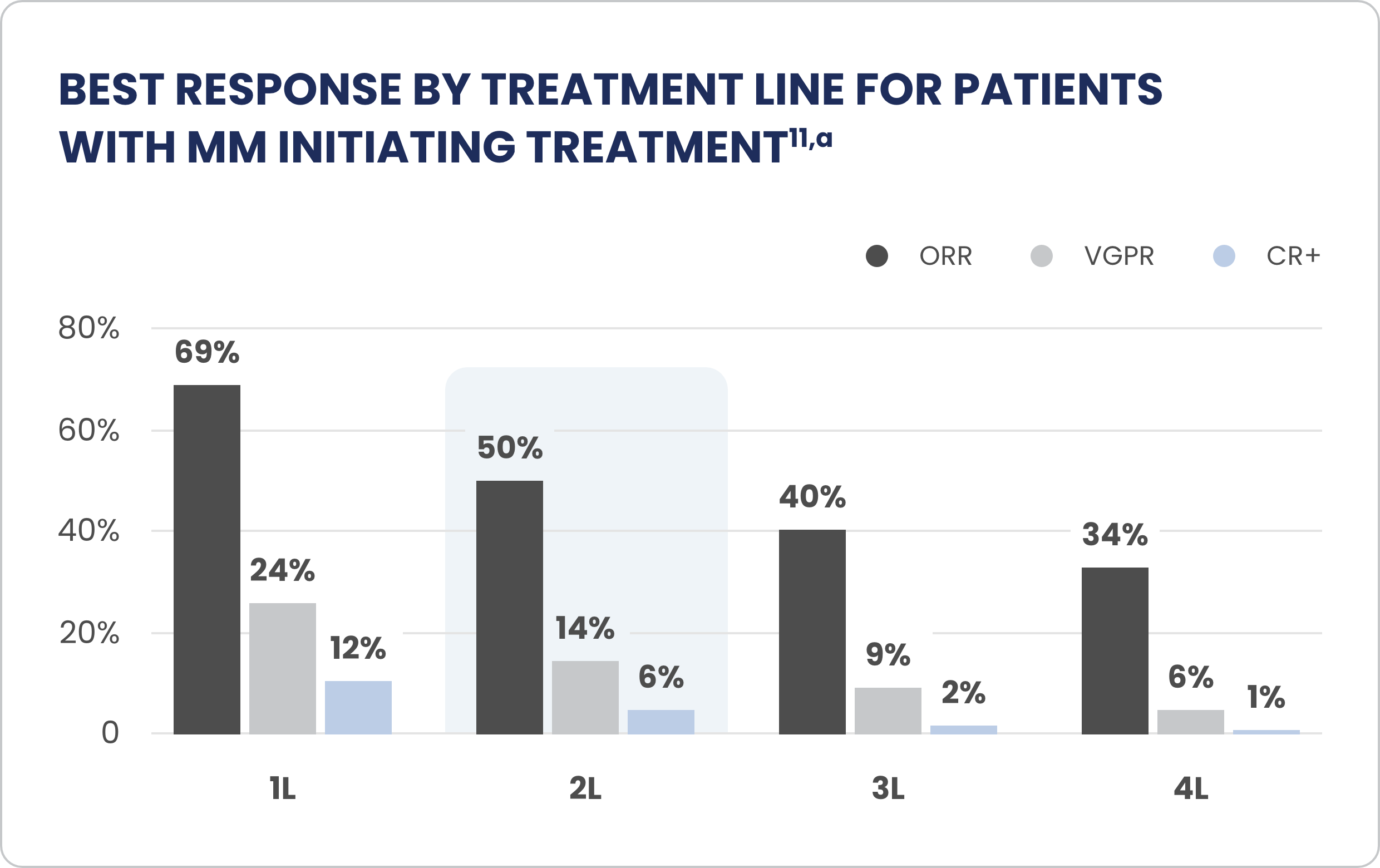 Chart demonstrating the best response by treatment line for patients with MM initiating treatment.