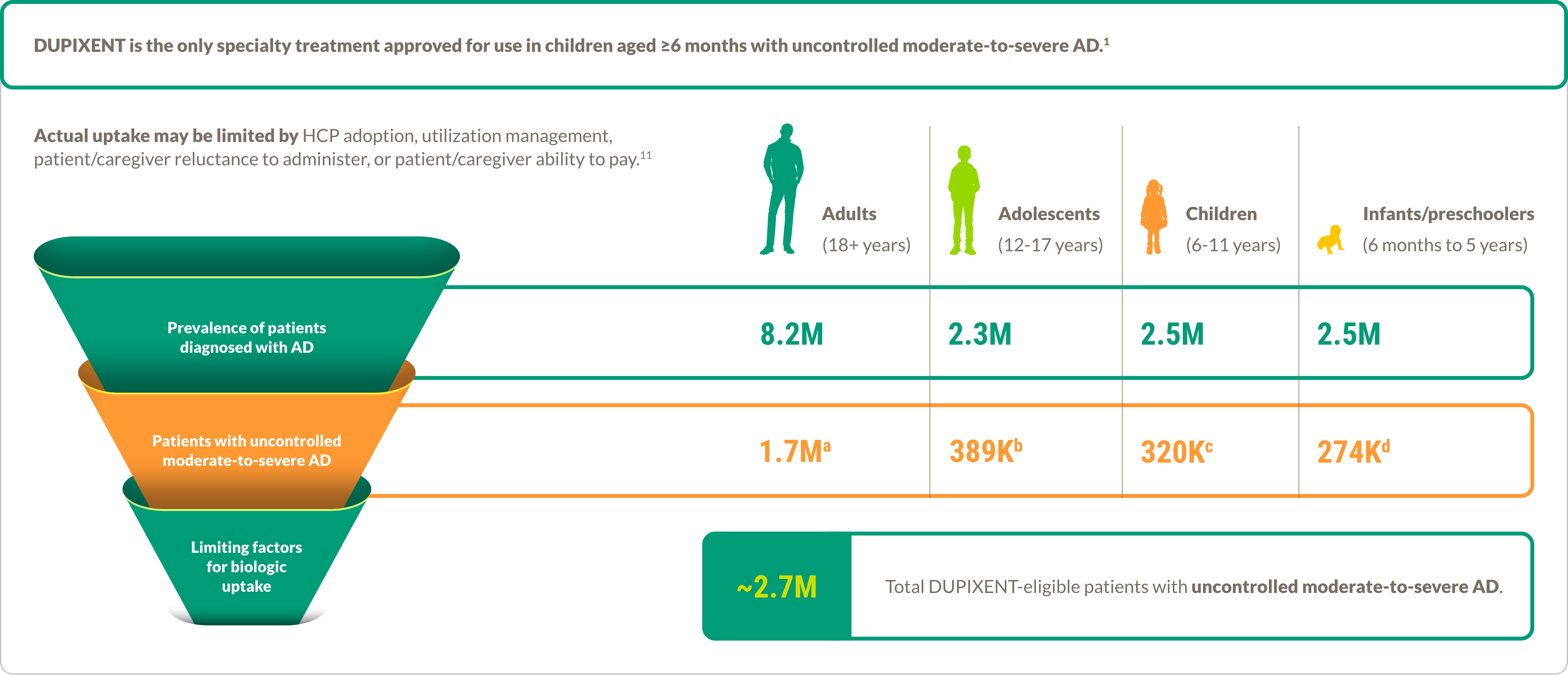 United States population funnel demonstrating there are ~2.7 million total DUPIXENT® (dupilumab)-eligible patients with uncontrolled moderate-to-severe atopic dermatitis.
