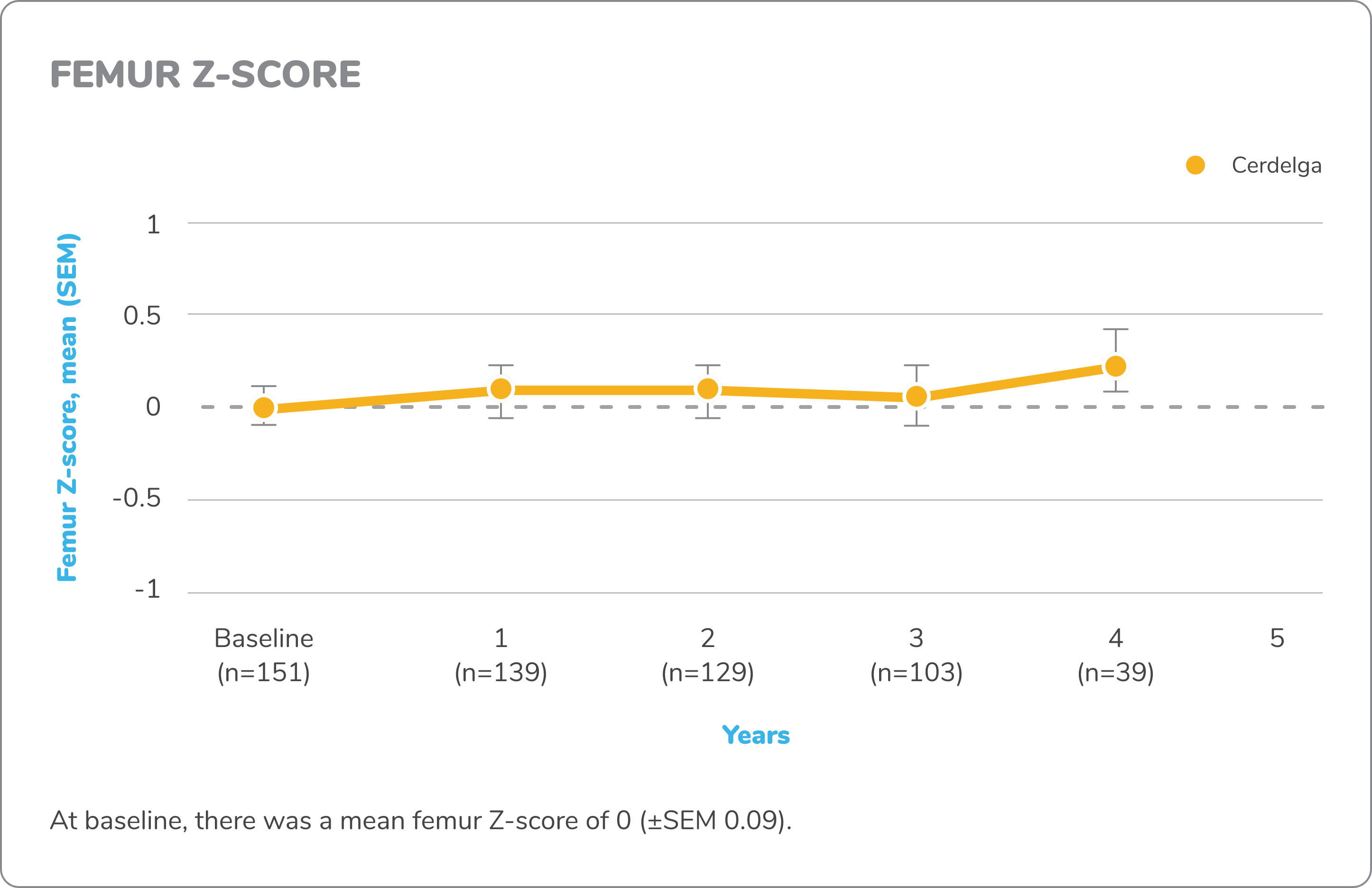 Line graph demonstrating the changes in mean femur z-score from baseline to 2 years for patients who received CERDELGA® (n=151 at baseline) in the ENCORE study of switch patients.