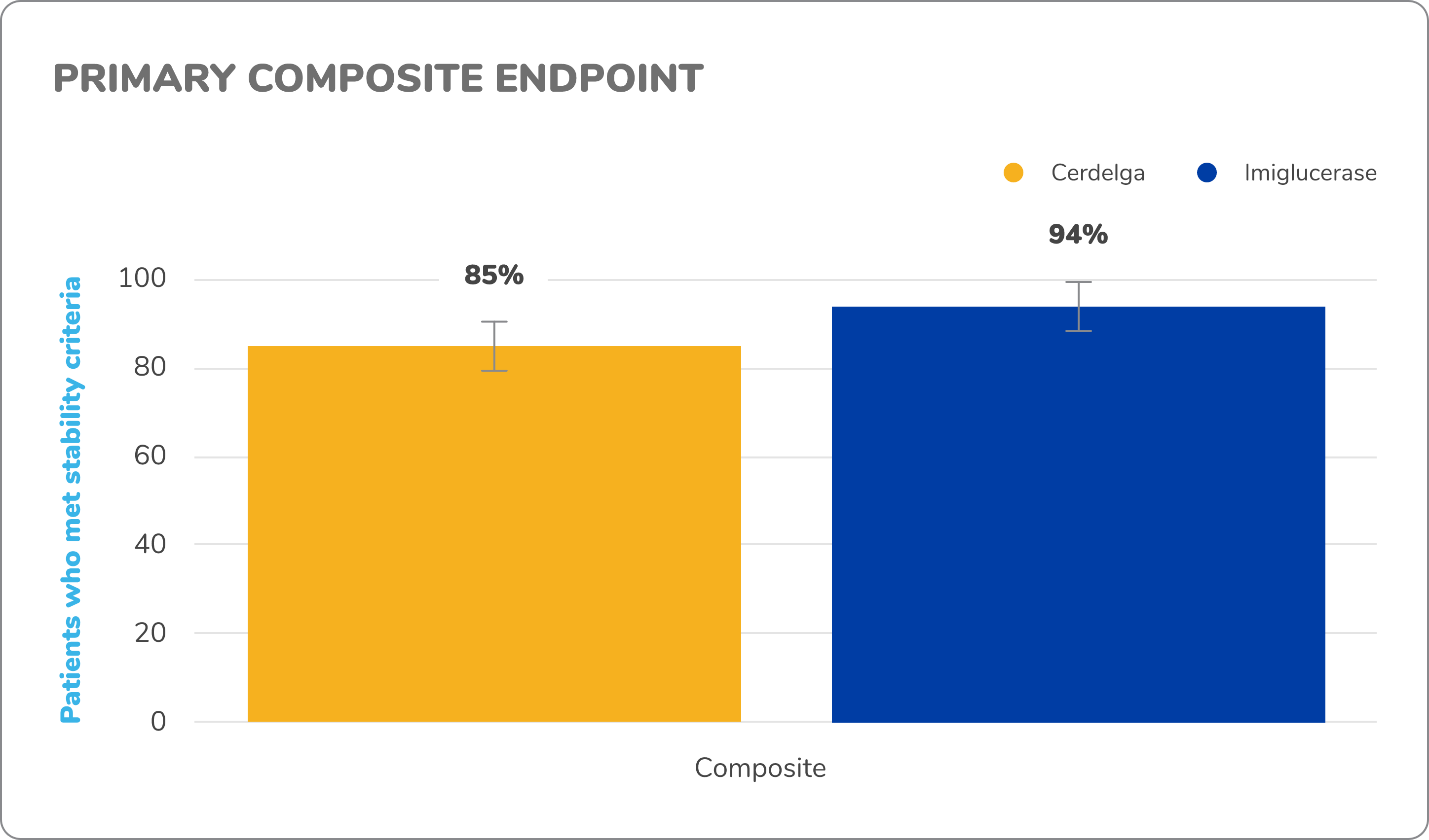 Bar chart demonstrating the percentage of patients who met the primary composite endpoint after one year of treatment with CERDELGA® (eliglustat) (n=71) or imiglucerase (n=39) in the ENCORE study of switch patients.